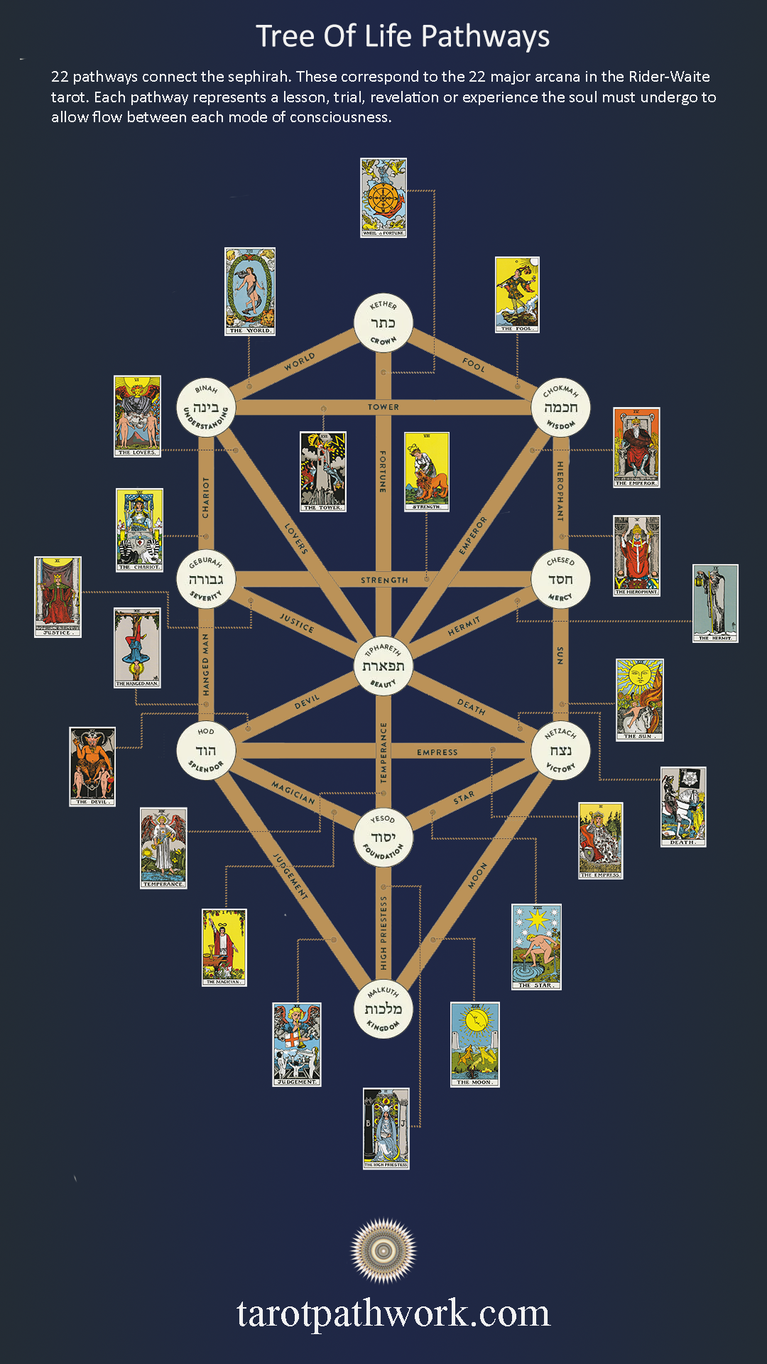 Tarot Mapped According to the Sefer Yetzirah