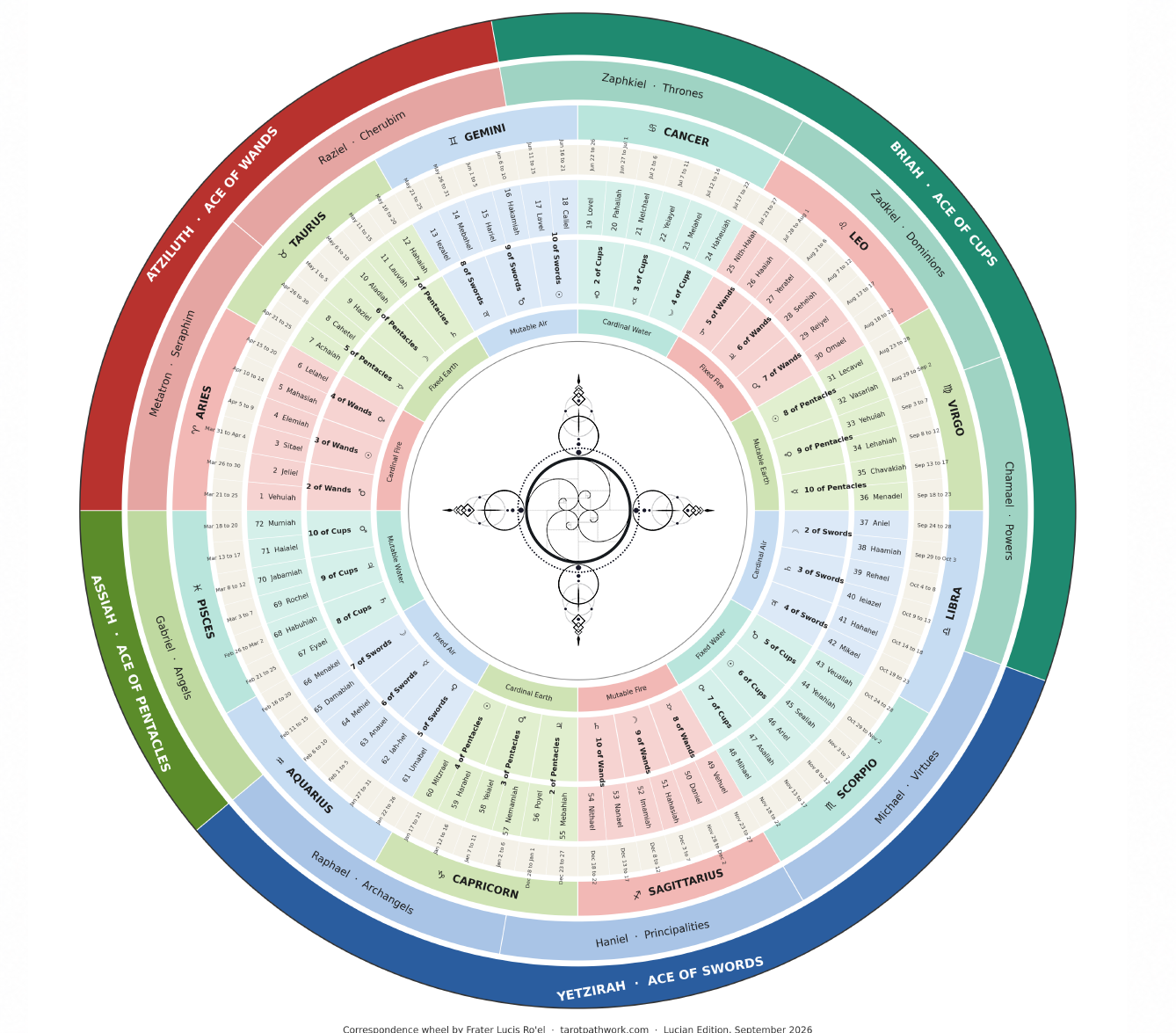 Birth Card Chart
